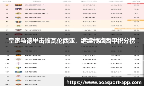 皇家马德里击败瓦伦西亚，继续领跑西甲积分榜
